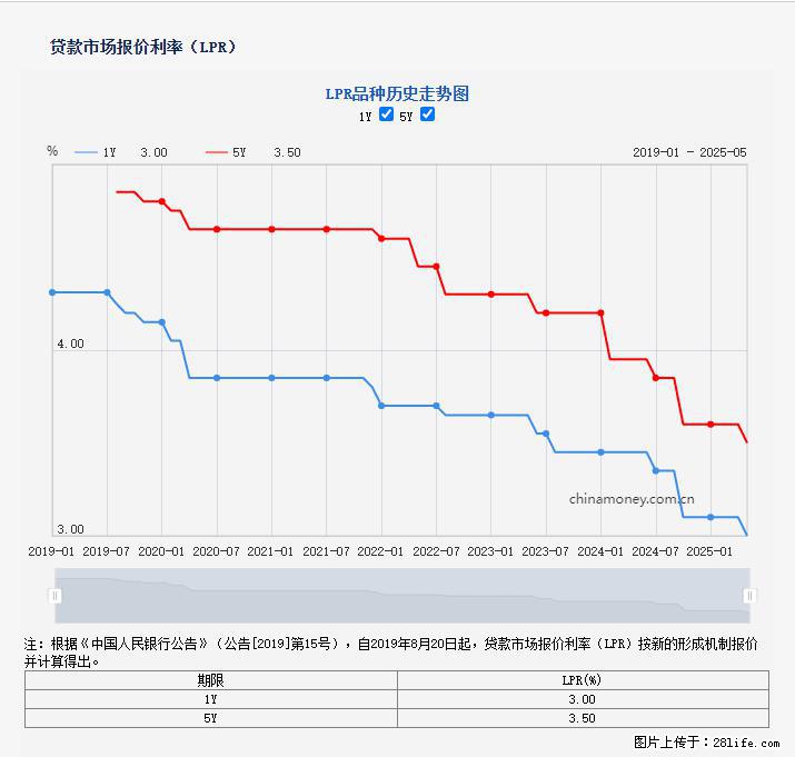 重磅！降息！桂林房贷利率3.0% - 泸州生活资讯 - 泸州28生活网 luzhou.28life.net